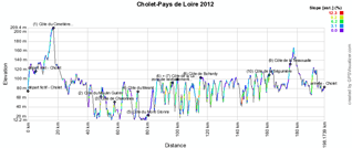 The profile of Cholet-Pays de Loire 2012