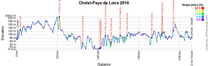 Profil Cholet-Pays de Loire 2016