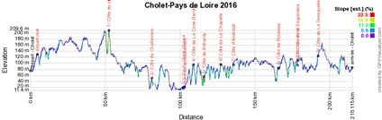 Het profiel van Cholet-Pays de Loire 2016