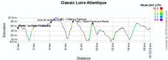 The profile of the Classic Loire Atlantique 2013