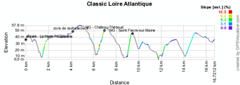 Het profiel van de Classic Loire Atlantique 2012