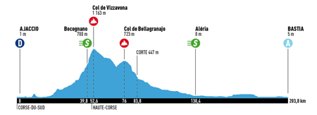 Profile of the Classica Corsica 2015