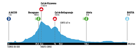 Profiel Classica Corsica 2015