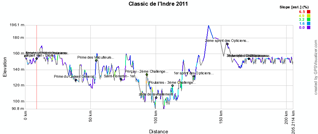 The profile of the Classic de l'Indre 2011