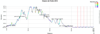 The profile of the Classic de l'Indre 2012
