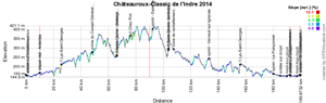 The profile of the Classic de l'Indre 2014