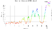 The profile of the first stage of the Critrium International 2010