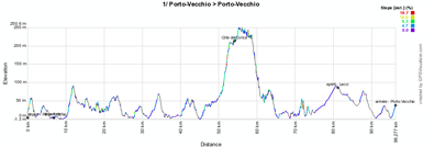 Le profil de la première étape du Critérium International 2012