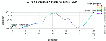 The stage profile of the second stage of the Critérium International 2012