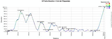The stage profile of the third stage of the Critérium International 2012