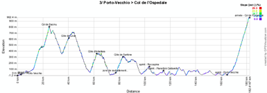 The stage profile of the third stage of the Critrium International 2012