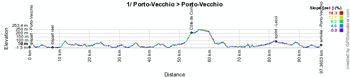 The profile of the first stage of the Critérium International 2014