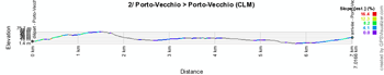 The profile of the second stage of the Critérium International 2014