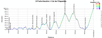 The profile of the third stage of the Critérium International 2014
