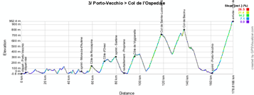 Le profil de la troisième étape du Critérium International 2014