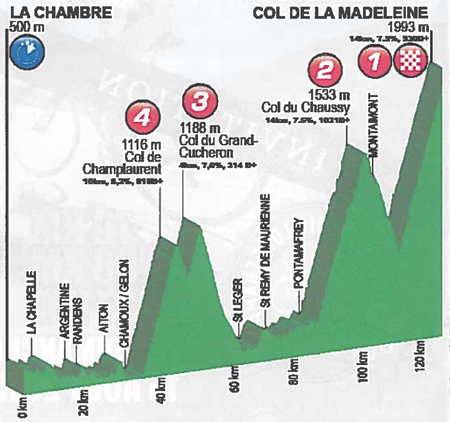 Profil cyclo Le Chaussy