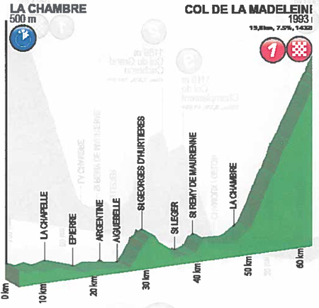 Profil cyclo Les Hurtières