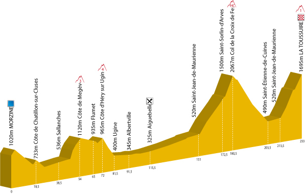 Profiel van de 6de etappe van de Dauphiné Libéré