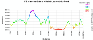 The stage profile of the first stage of the Critérium du Dauphiné 2010