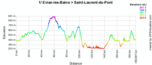 Le profil de la première étape du Critérium du Dauphiné 2010