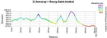 The stage profile of the second stage of the Critérium du Dauphiné 2010