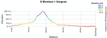 The stage profile of the third stage of the Critérium du Dauphiné 2010
