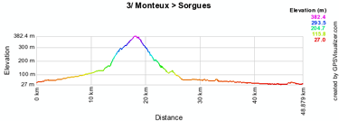 Le profil de la troisième étape du Critérium du Dauphiné 2010