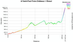 The stage profile of the fourth stage of the Critérium du Dauphiné 2010