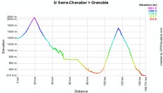 The stage profile of the fifth stage of the Critérium du Dauphiné 2010