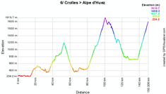 The stage profile of the sixth stage of the Critrium du Dauphin 2010