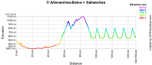 Le profil de la septième étape du Critérium du Dauphiné 2010