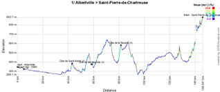 The profile of the first stage of the Critérium du Dauphiné 2011