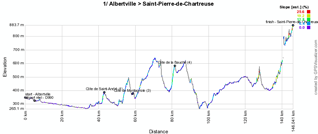 The profile of the first stage of the Critrium du Dauphin 2011