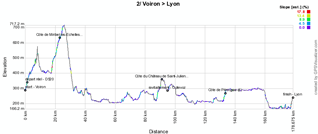 The profile of the second stage of the Critérium du Dauphiné 2011