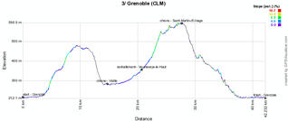 Het profiel van de derde etappe van het Critérium du Dauphiné 2011