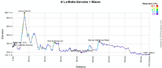 The profile of the fourth stage of the Critrium du Dauphin 2011