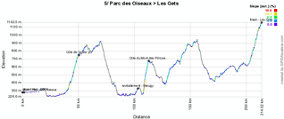 The profile of the fifth stage of the Critérium du Dauphiné 2011