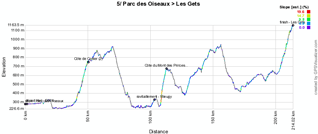 The profile of the fifth stage of the Critrium du Dauphin 2011