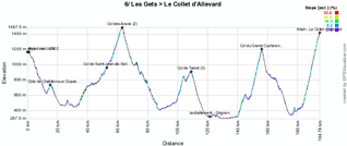 Het profiel van de zesde etappe van het Critérium du Dauphiné 2011