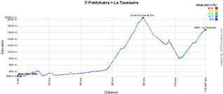 Het profiel van de zevende etappe van het Critérium du Dauphiné 2011