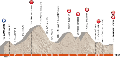 The profile of the 2nd stage
