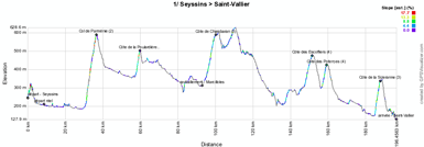 The profile of the first stage of the Critérium du Dauphiné 2012