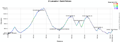 The profile of the second stage of the Critérium du Dauphiné 2012