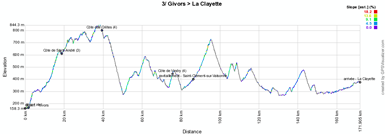 The profile of the third stage of the Critérium du Dauphiné 2012