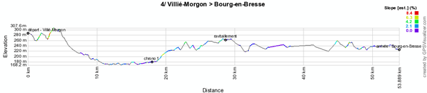 Het profiel van de vierde etappe van het Critérium du Dauphiné 2012