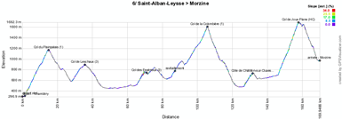 Le profil de la sixième étape du Critérium du Dauphiné 2012