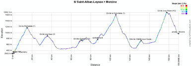 The profile of the sixth stage of the Critérium du Dauphiné 2012