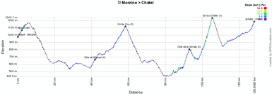 Le profil de la septième étape du Critérium du Dauphiné 2012