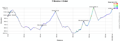 The profile of the seventh stage of the Critérium du Dauphiné 2012