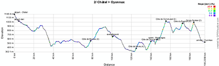 The profile of the second stage of the Critérium du Dauphiné 2013
